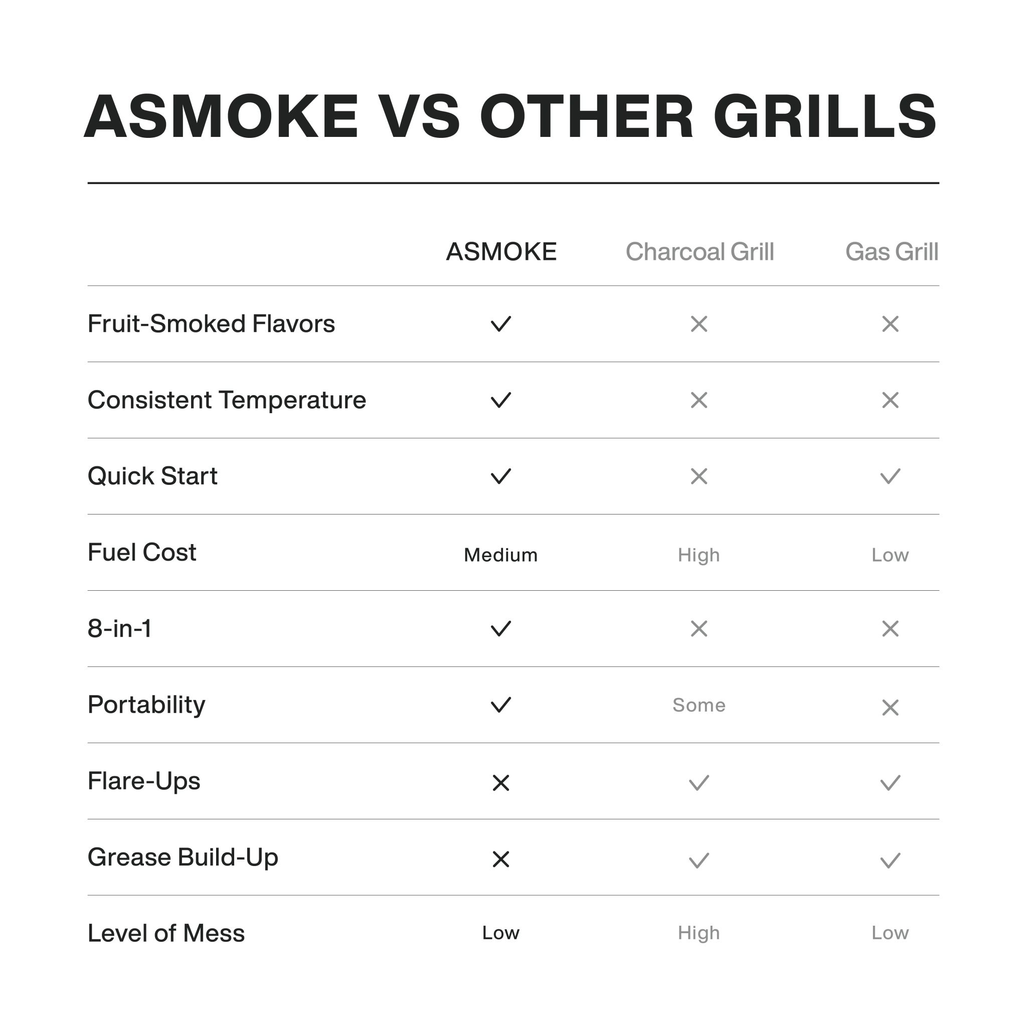 ASMOKE Removable Shelf Wood Pellet Grill Smoker AS660N-1